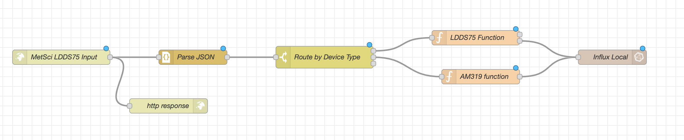 Node-RED flow